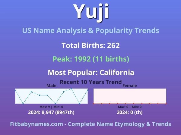 Infographic: Yuji name meaning, origin, and popularity trends in the United States (US baby name analysis chart)