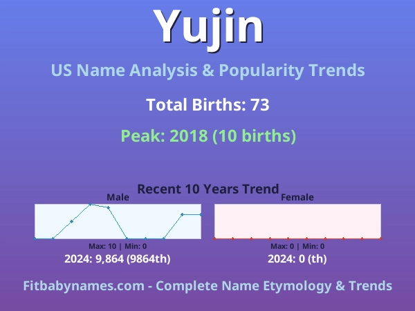 Infographic: Yujin name meaning, origin, and popularity trends in the United States (US baby name analysis chart)
