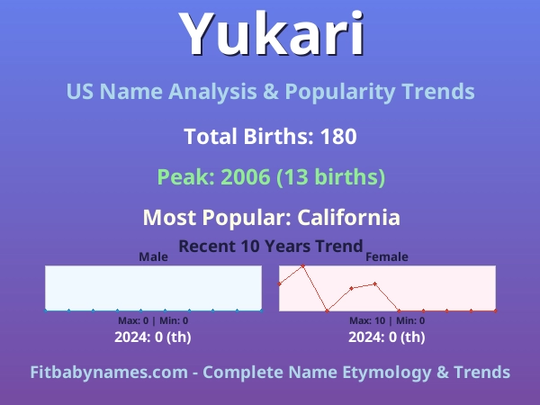 Infographic: Yukari name meaning, origin, and popularity trends in the United States (US baby name analysis chart)