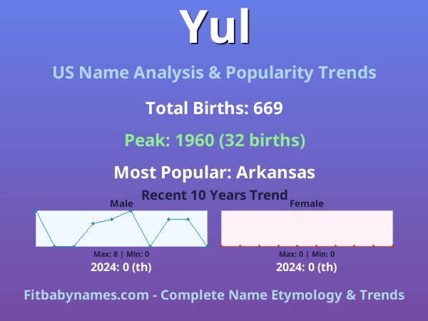 Infographic: Yul name meaning, origin, and popularity trends in the United States (US baby name analysis chart)