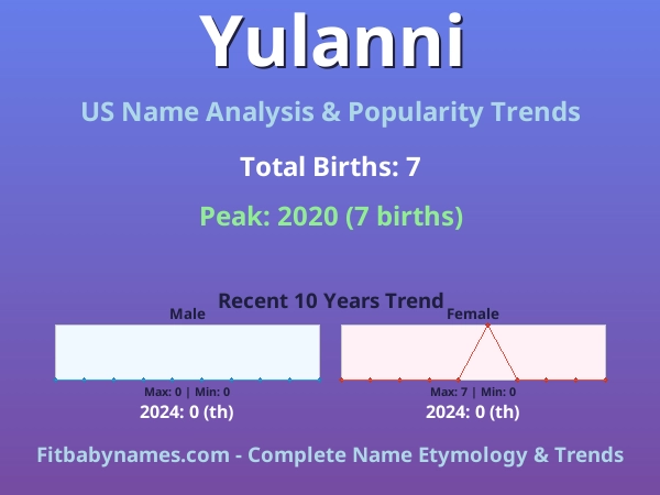 Infographic: Yulanni name meaning, origin, and popularity trends in the United States (US baby name analysis chart)