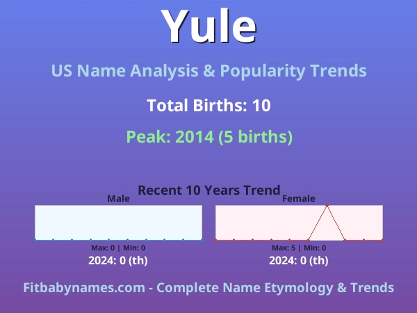 Infographic: Yule name meaning, origin, and popularity trends in the United States (US baby name analysis chart)