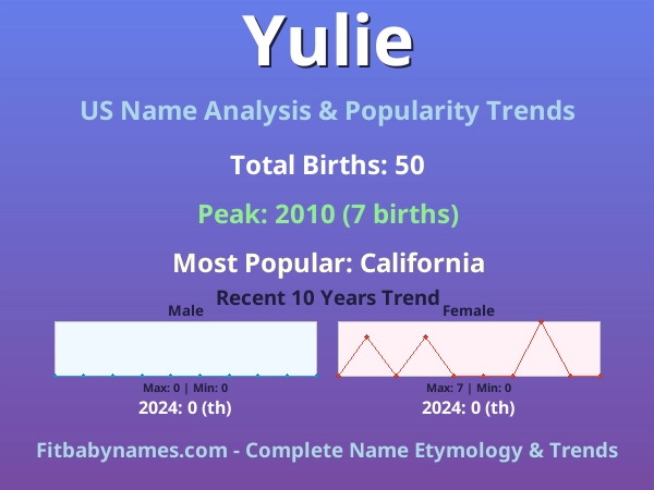 Infographic: Yulie name meaning, origin, and popularity trends in the United States (US baby name analysis chart)