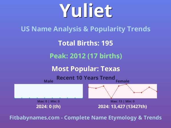 Infographic: Yuliet name meaning, origin, and popularity trends in the United States (US baby name analysis chart)