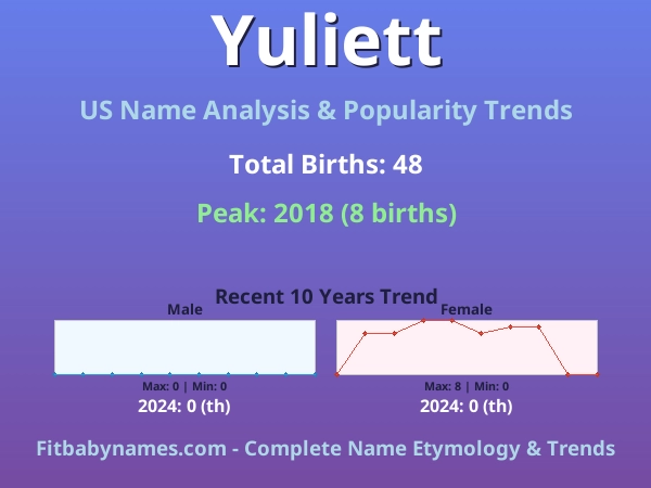 Infographic: Yuliett name meaning, origin, and popularity trends in the United States (US baby name analysis chart)
