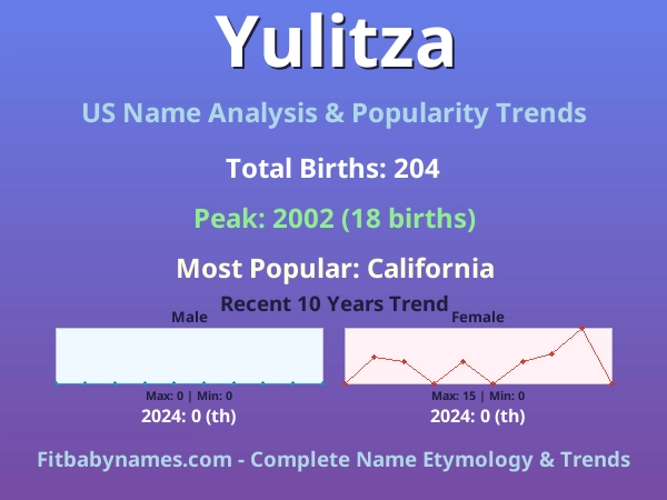 Infographic: Yulitza name meaning, origin, and popularity trends in the United States (US baby name analysis chart)