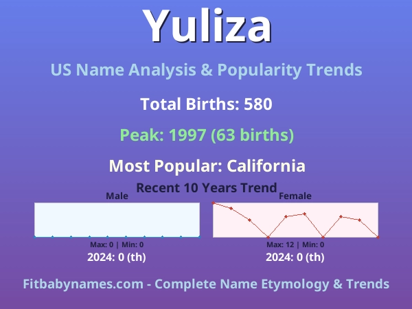 Infographic: Yuliza name meaning, origin, and popularity trends in the United States (US baby name analysis chart)