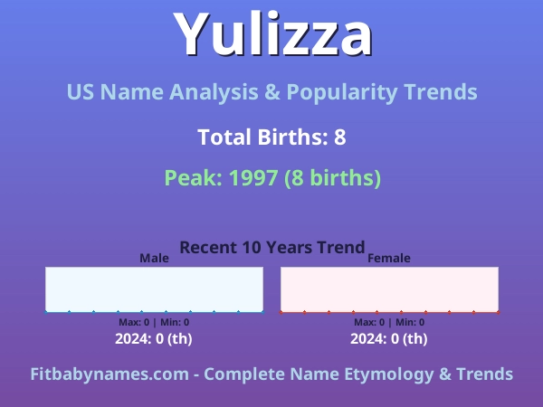 Infographic: Yulizza name meaning, origin, and popularity trends in the United States (US baby name analysis chart)