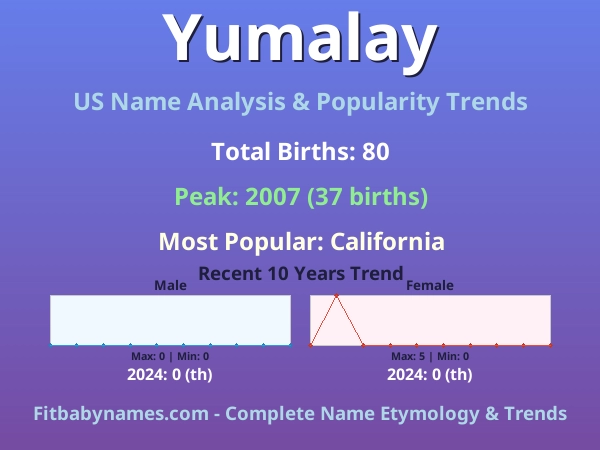 Infographic: Yumalay name meaning, origin, and popularity trends in the United States (US baby name analysis chart)