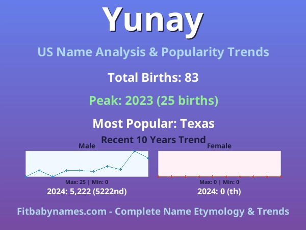 Infographic: Yunay name meaning, origin, and popularity trends in the United States (US baby name analysis chart)