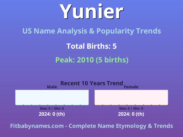 Infographic: Yunier name meaning, origin, and popularity trends in the United States (US baby name analysis chart)