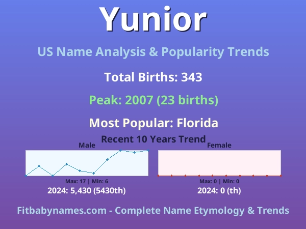 Infographic: Yunior name meaning, origin, and popularity trends in the United States (US baby name analysis chart)