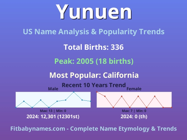 Infographic: Yunuen name meaning, origin, and popularity trends in the United States (US baby name analysis chart)