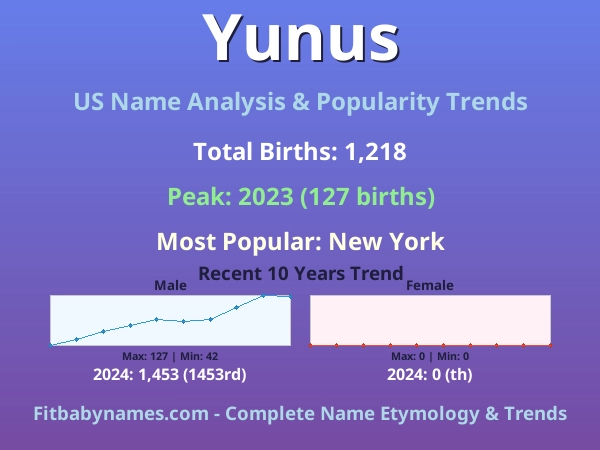 Infographic: Yunus name meaning, origin, and popularity trends in the United States (US baby name analysis chart)