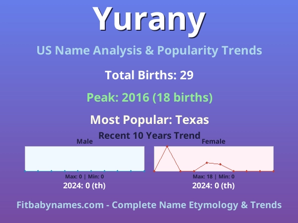 Infographic: Yurany name meaning, origin, and popularity trends in the United States (US baby name analysis chart)