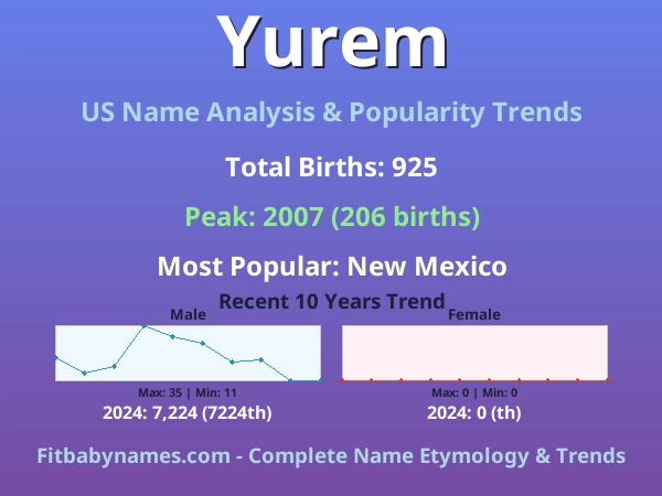 Infographic: Yurem name meaning, origin, and popularity trends in the United States (US baby name analysis chart)