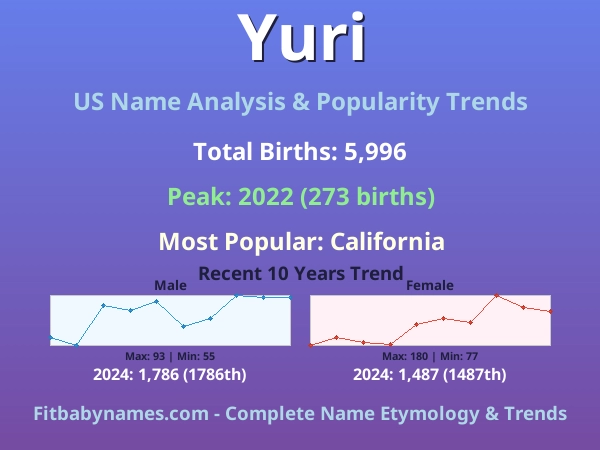Infographic: Yuri name meaning, origin, and popularity trends in the United States (US baby name analysis chart)