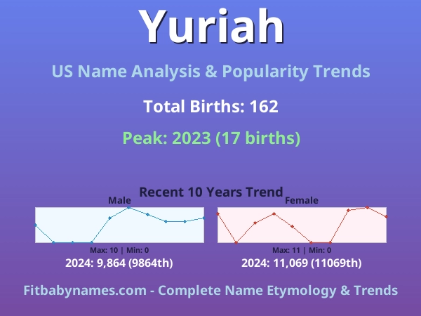 Infographic: Yuriah name meaning, origin, and popularity trends in the United States (US baby name analysis chart)