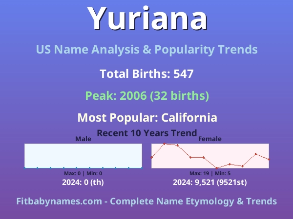 Infographic: Yuriana name meaning, origin, and popularity trends in the United States (US baby name analysis chart)