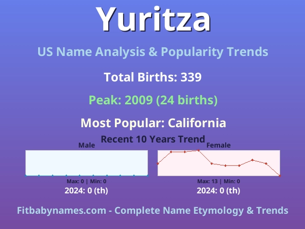 Infographic: Yuritza name meaning, origin, and popularity trends in the United States (US baby name analysis chart)