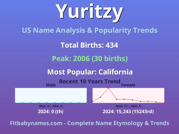 Infographic: Yuritzy name meaning, origin, and popularity trends in the United States (US baby name analysis chart)