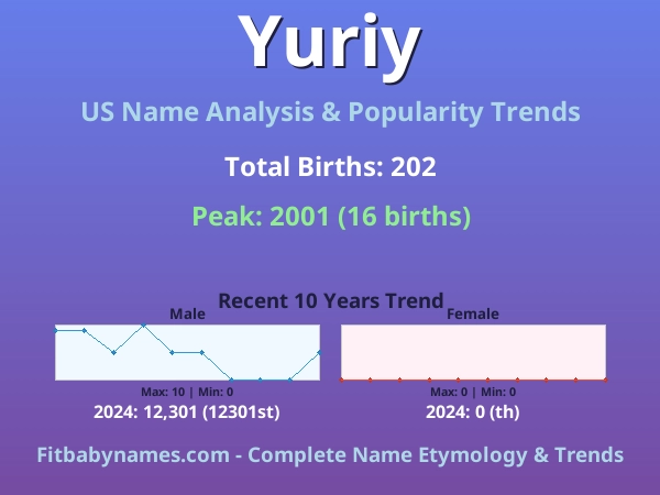 Infographic: Yuriy name meaning, origin, and popularity trends in the United States (US baby name analysis chart)