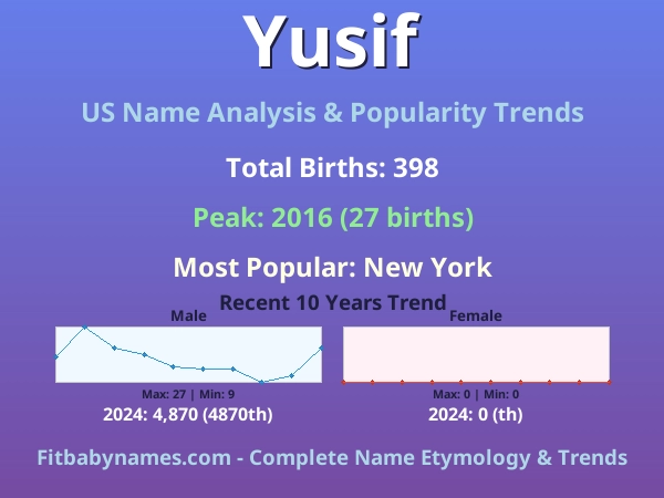 Infographic: Yusif name meaning, origin, and popularity trends in the United States (US baby name analysis chart)