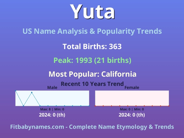 Infographic: Yuta name meaning, origin, and popularity trends in the United States (US baby name analysis chart)