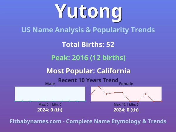Infographic: Yutong name meaning, origin, and popularity trends in the United States (US baby name analysis chart)