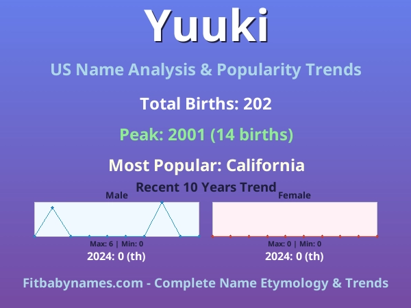 Infographic: Yuuki name meaning, origin, and popularity trends in the United States (US baby name analysis chart)