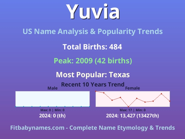 Infographic: Yuvia name meaning, origin, and popularity trends in the United States (US baby name analysis chart)
