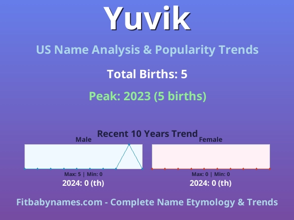 Infographic: Yuvik name meaning, origin, and popularity trends in the United States (US baby name analysis chart)