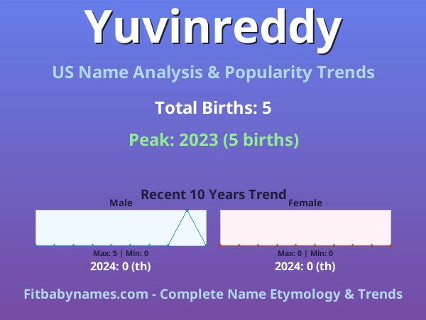 Infographic: Yuvinreddy name meaning, origin, and popularity trends in the United States (US baby name analysis chart)