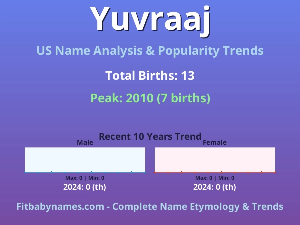 Infographic: Yuvraaj name meaning, origin, and popularity trends in the United States (US baby name analysis chart)