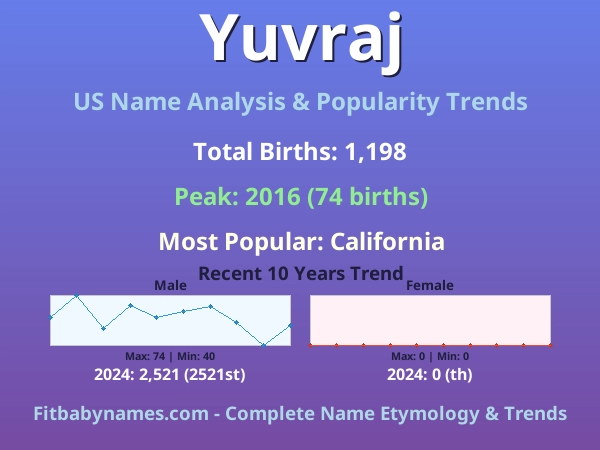 Infographic: Yuvraj name meaning, origin, and popularity trends in the United States (US baby name analysis chart)