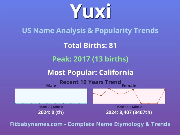 Infographic: Yuxi name meaning, origin, and popularity trends in the United States (US baby name analysis chart)