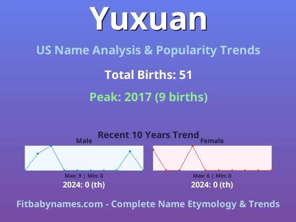 Infographic: Yuxuan name meaning, origin, and popularity trends in the United States (US baby name analysis chart)