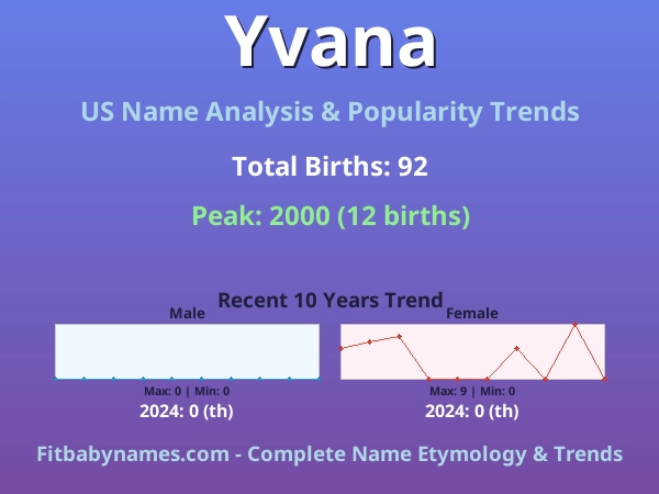 Infographic: Yvana name meaning, origin, and popularity trends in the United States (US baby name analysis chart)