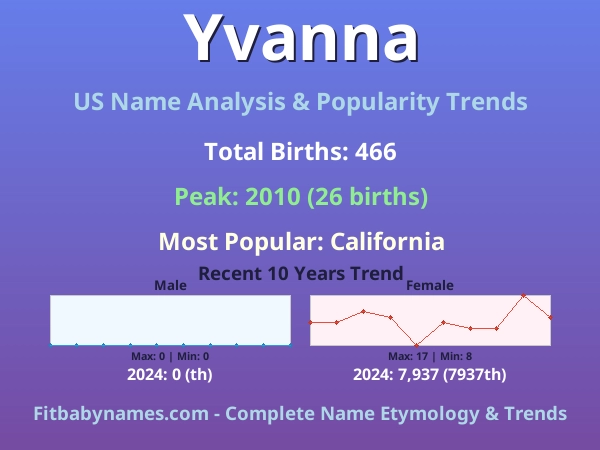 Infographic: Yvanna name meaning, origin, and popularity trends in the United States (US baby name analysis chart)
