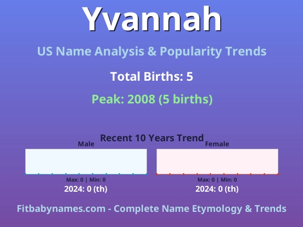 Infographic: Yvannah name meaning, origin, and popularity trends in the United States (US baby name analysis chart)