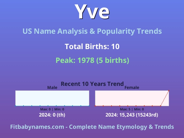 Infographic: Yve name meaning, origin, and popularity trends in the United States (US baby name analysis chart)