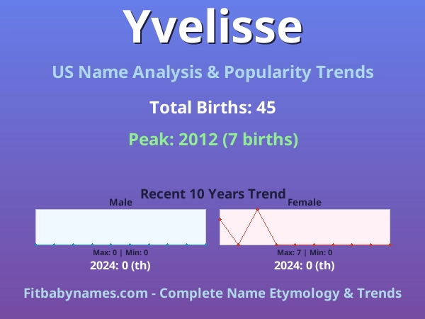 Infographic: Yvelisse name meaning, origin, and popularity trends in the United States (US baby name analysis chart)