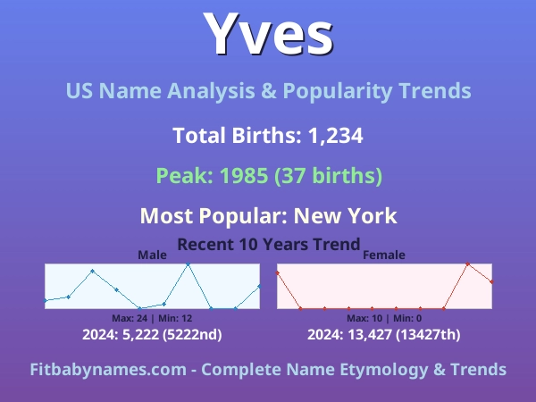 Infographic: Yves name meaning, origin, and popularity trends in the United States (US baby name analysis chart)