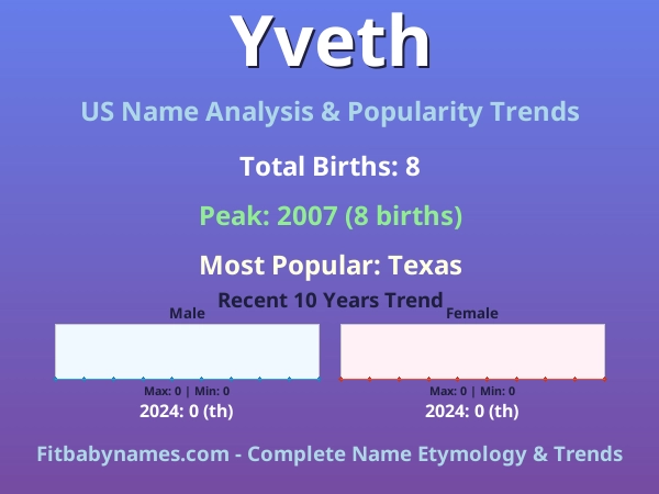Infographic: Yveth name meaning, origin, and popularity trends in the United States (US baby name analysis chart)