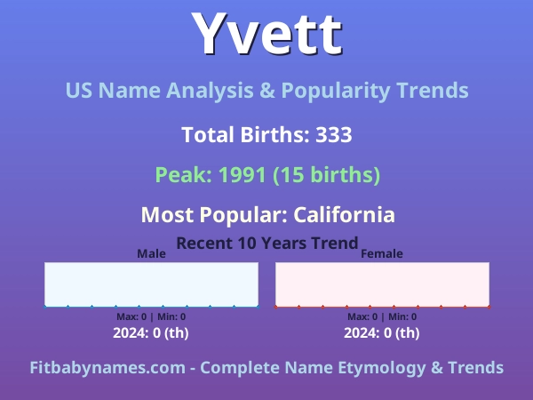 Infographic: Yvett name meaning, origin, and popularity trends in the United States (US baby name analysis chart)
