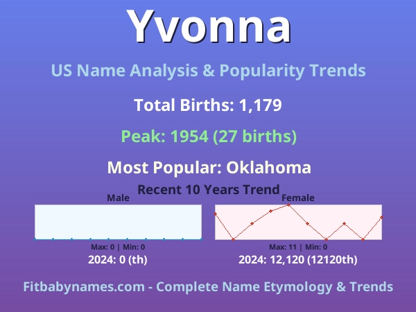 Infographic: Yvonna name meaning, origin, and popularity trends in the United States (US baby name analysis chart)