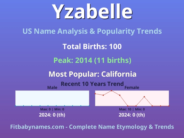 Infographic: Yzabelle name meaning, origin, and popularity trends in the United States (US baby name analysis chart)