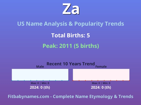 Infographic: Za name meaning, origin, and popularity trends in the United States (US baby name analysis chart)