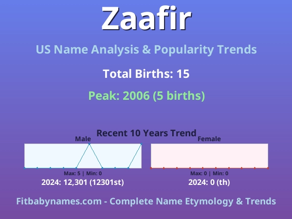Infographic: Zaafir name meaning, origin, and popularity trends in the United States (US baby name analysis chart)