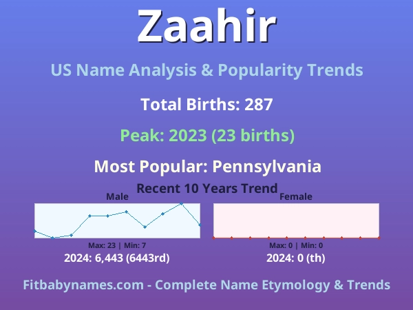Infographic: Zaahir name meaning, origin, and popularity trends in the United States (US baby name analysis chart)